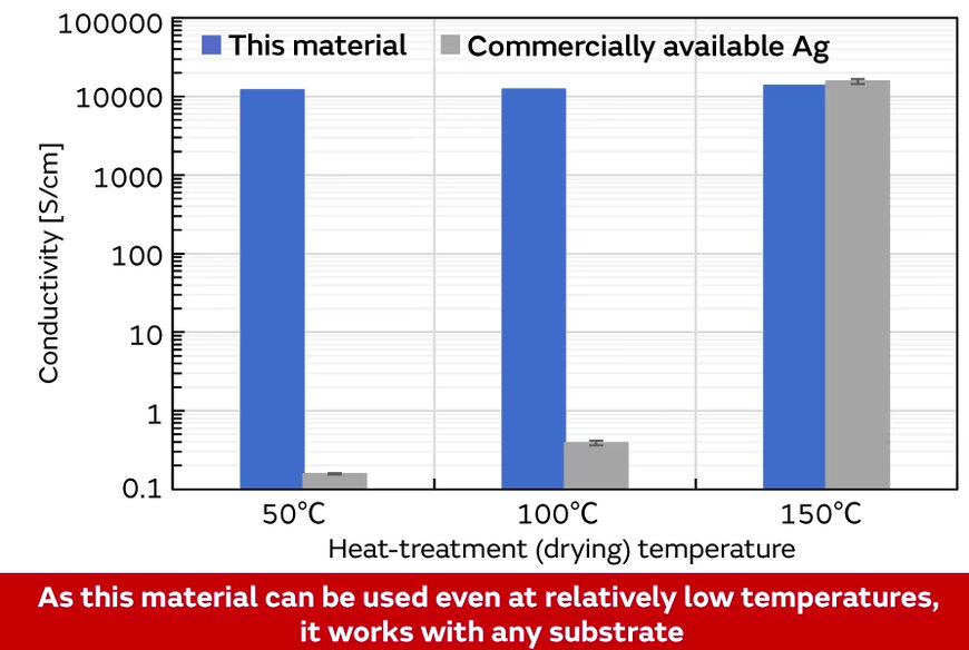 Murata Is Seeking Partners to begin discussions for a New Transparent and Bendable Conductive Film along with the Application of New Ideas to Open up the IoT Era (Technical Explanation)